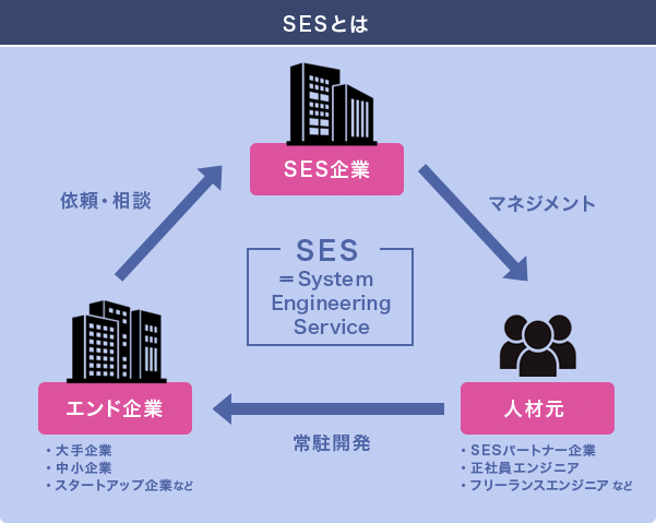 SES事業の説明画像です