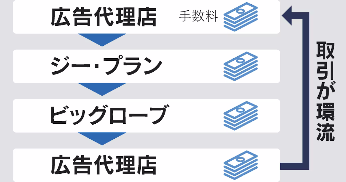 広告事業の99.7%が架空取引